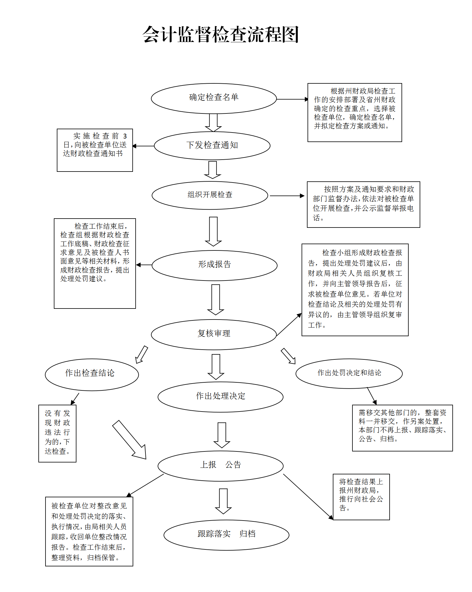 姚安县财政局会计监督检查流程图