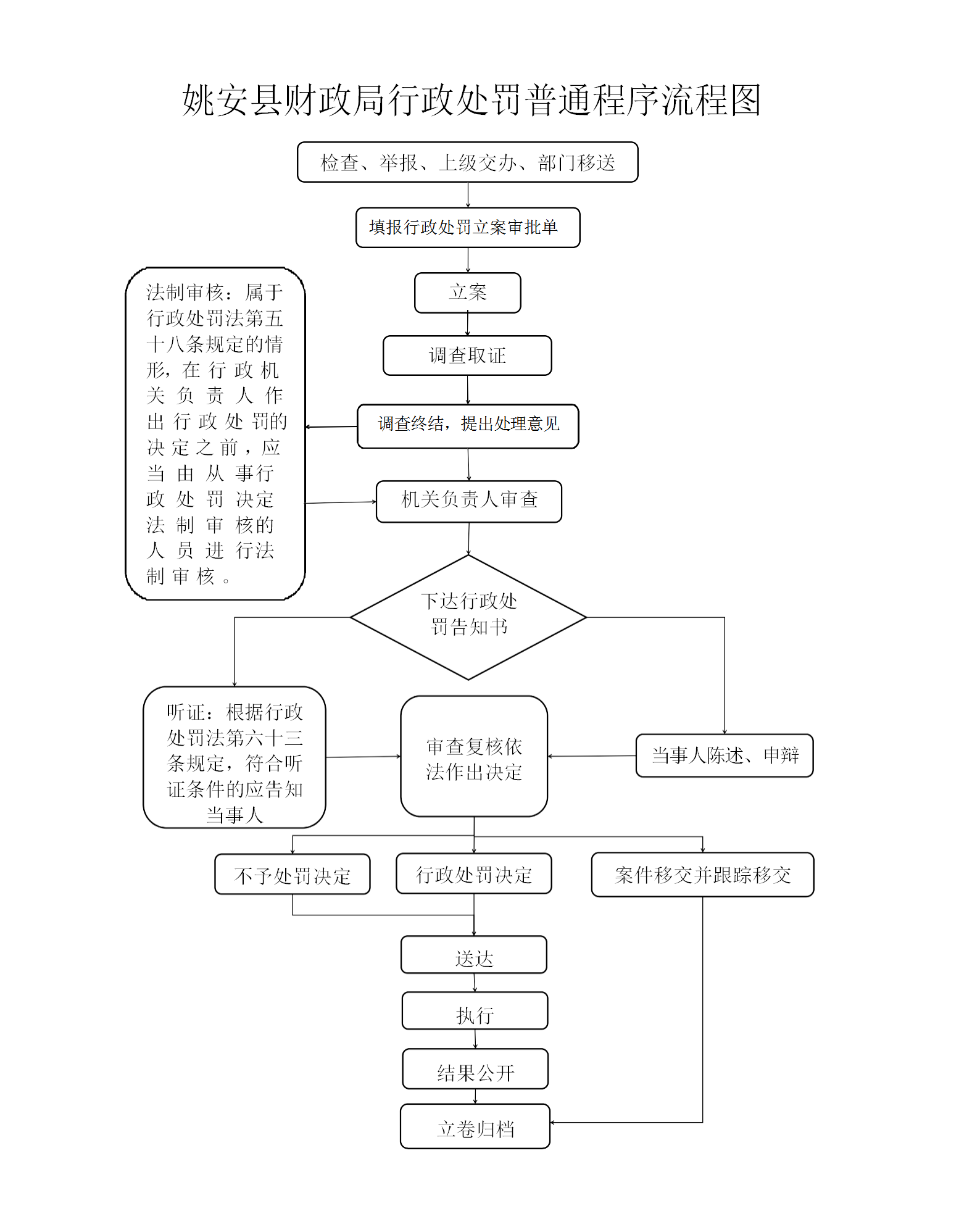 姚安县财政局行政处罚普通程序流程图