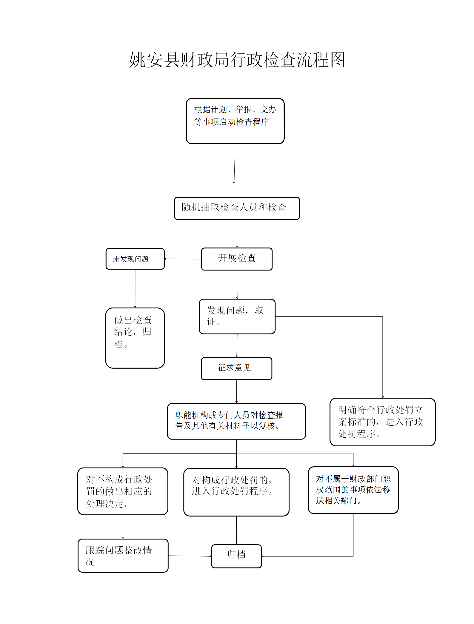 姚安县财政局行政检查流程图